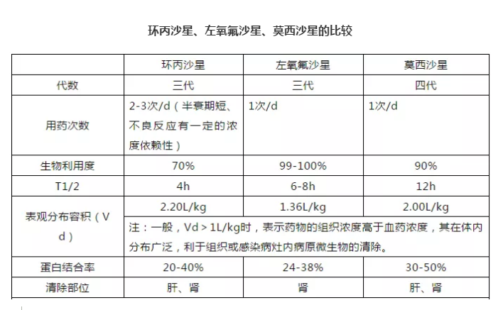 的区别氟喹诺酮类如环丙沙星,左氧氟沙星,莫西沙星等,为广谱抗菌药,有