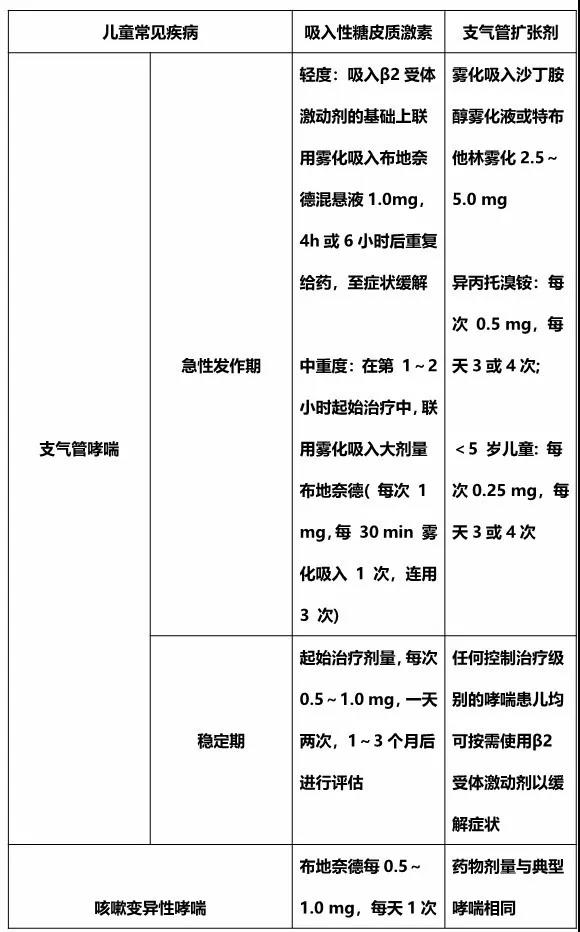 最新的雾化吸入疗法合理用药方案,一定要看