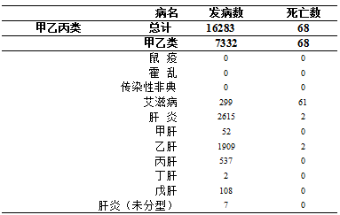 附表:2021年4月重慶市法定傳染病報告發病死亡統計表